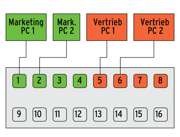 Abbildung 2: Einfache VLAN-Konfiguration: Der Switch wird auf drei VLANs aufgeteilt, die grau dargestellten Ports verbleiben im Standard VLAN 1. 