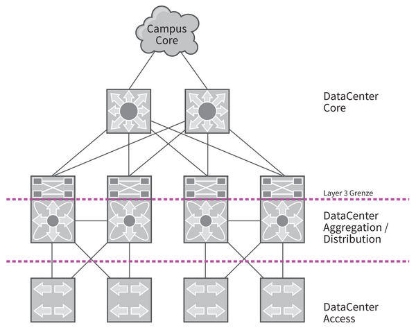 Abbildung 2: Die Root Bridge eines Netzwerks sollte in der Aggreations-/Distributionsebene Platz finden.