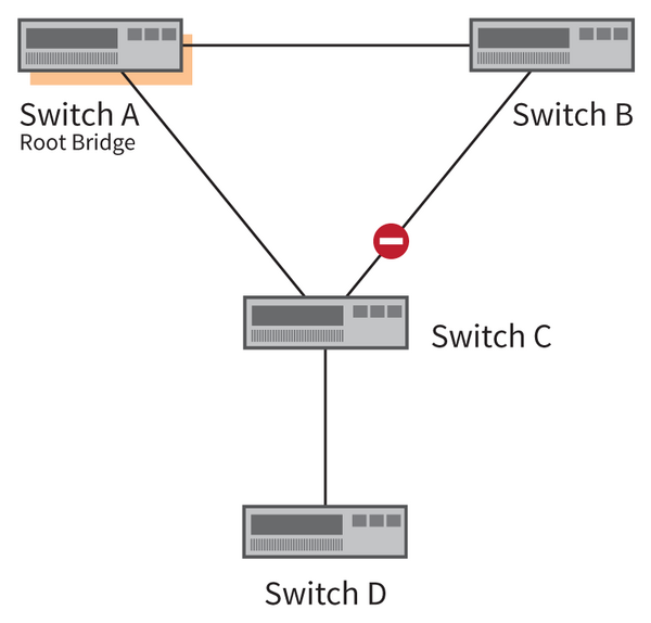 Abbildung 3: Hat der neue Switch D eine niedrigere Bridge-Priority als Switch A…
