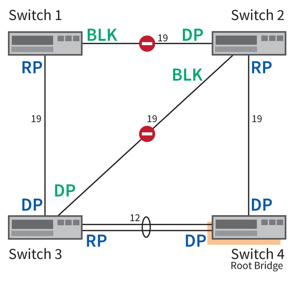 Abbildung 5: Bei 100-MBit-Leitungen zwischen allen Ports ergeben sich für alle Wegkosten Werte von 19, außer für die gebündelten Leitungen zwischen den Switches 3 und 4.