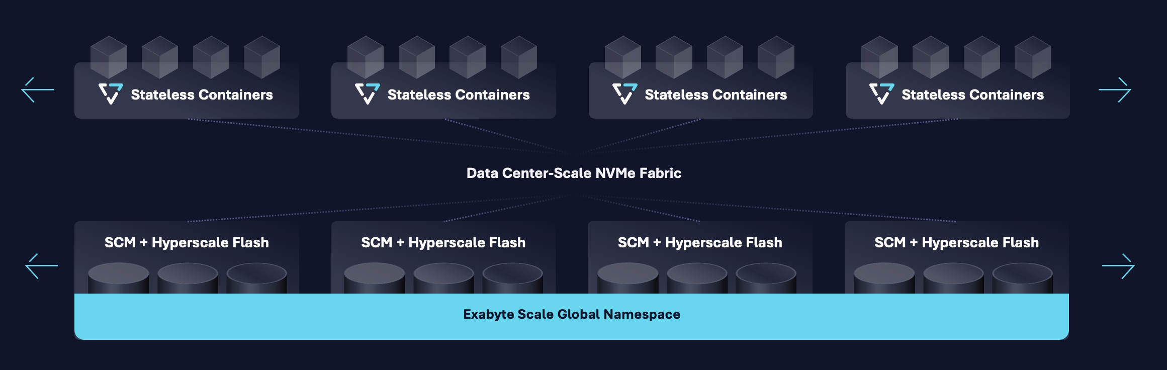 In der DASE-Architektur hat jeder Storage-Server im Cluster direkten Zugriff auf alle Speichermedien des Clusters.