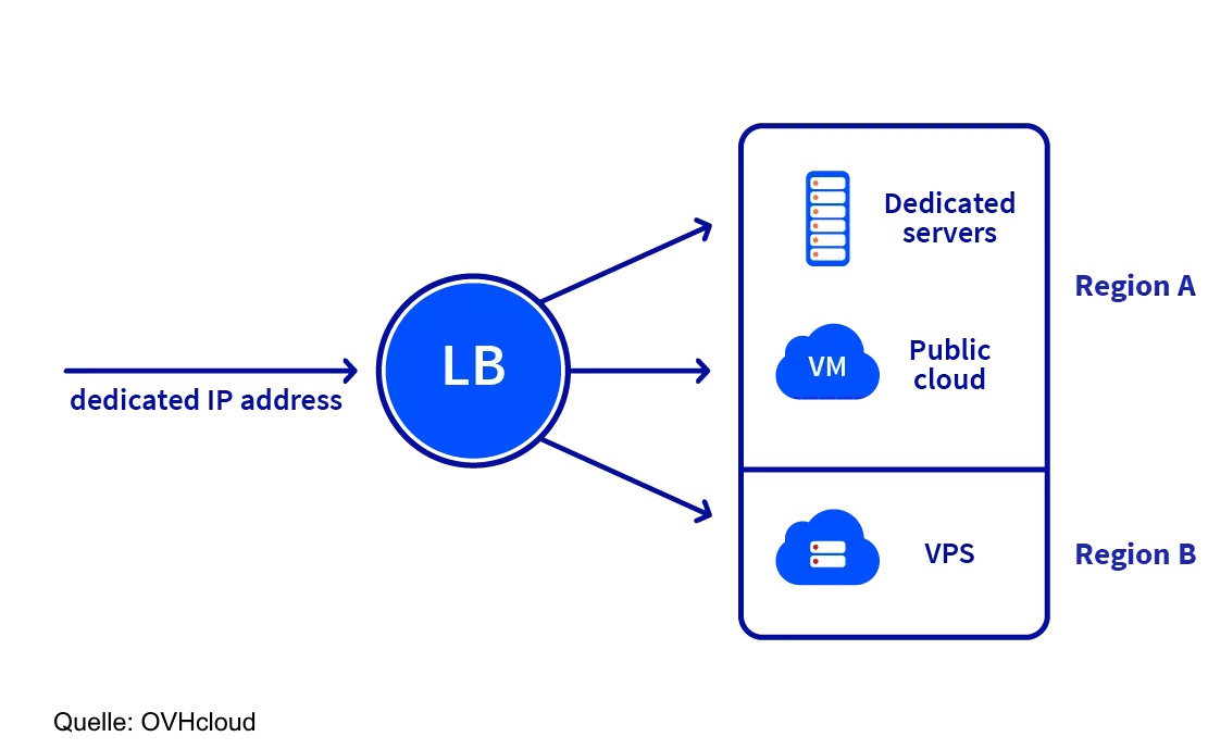Der Loadbalancer verteilt Netzwerkanfragen auf unterschiedliche Server.