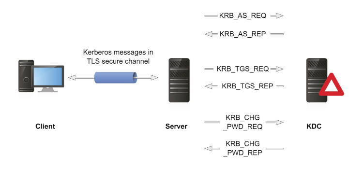 Mit Hilfe eines Kerberos-Proxy kann ein Benutzer an die gewünschten Kerberos-Tickets kommen, ohne dass hierfür ein direkter Kontakt zu dem KDC notwendig ist. 