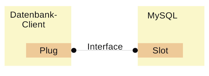 Bild 4: Über Interfaces können Snaps aufeinander zugreifen.