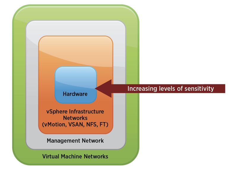 Bild 3: Das Schema der virtuellen Netzwerkarten und der Netzwerktrennungen in vSphere.