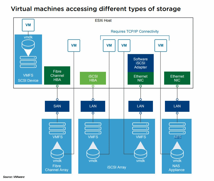 Bild 4: Veranschaulichung der Storage-Zugriffsarten für VMs.