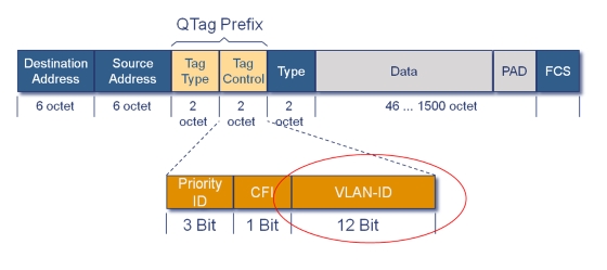 Bild 5: Ein VLAN-Tagged-Frame mit QTag Prefix.