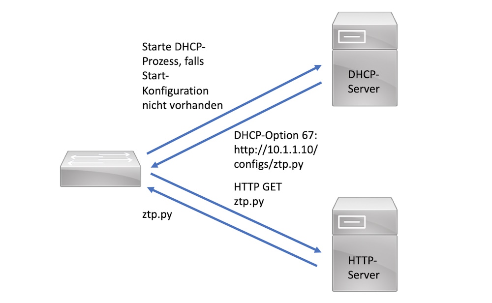 Bild 3: Beispielhafter Ablauf des ZTP-Dienstes auf einem Switch. Der Switch startet den ZTP-Prozess, wenn keine Startkonfiguration vorhanden ist. Über den DHCP-Prozess erhält er in der Option 67 den Verweis auf den Zielwebserver, von dem er das Python-Provisionierungsskript bezieht.