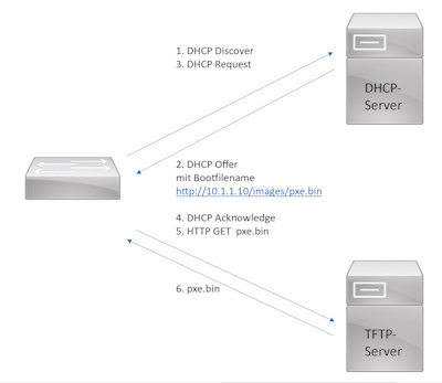 Bild 4: Beispielhafter Ablauf des iPXE-Prozesses, bei dem im DHCP-Prozess über den "Bootfilename" der Zielserver und Pfad für den Bezug des Images übergeben wird.