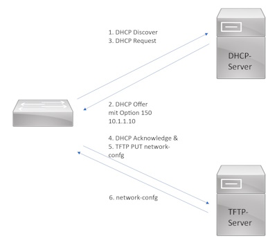 Bild 5: Darstellung des AutoInstall-Prozesses. Über die DHCP-Option 150 erhält der Switch die Angabe des Ziel-TFTP-Servers.