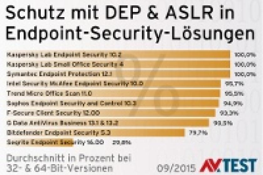 Nur Kaspersky Lab und Symantec erreichten 100 Prozent beim Selbstschutz für Endpoint-Security-Software.