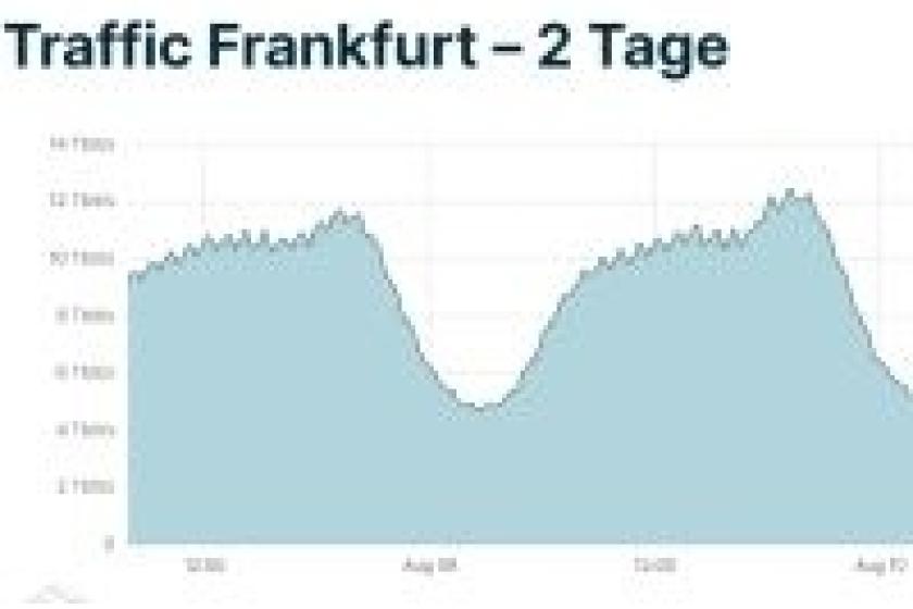Der Durchbruch der Schallmauer von 12 TBit/s im DE-CIX Frankfurt im Traffic-Rückblick.