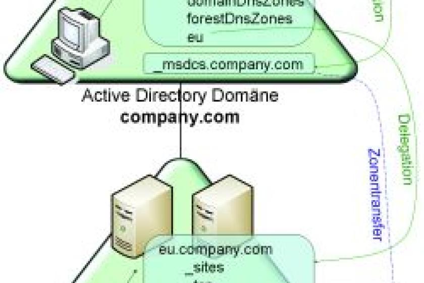Die DNS-Subdomäne “_msdcs” der Rootdomäne sollte zu anderen Domänen übertragen werden können. Hierzu muss sie als Zone eingerichtet werden.
