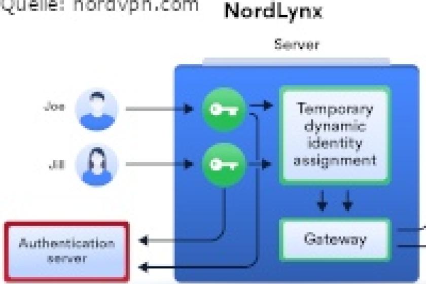 Das Doppel-NAT-System ermöglicht VPN-Verbindungen ohne identifizierbare Daten auf einem Server zu speichern.