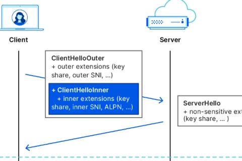 Mit Cloudflares ECH unterliegt schon die erste Kontaktaufnahme zwischen Client und Server einer Verschlüsselung.