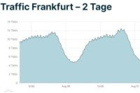 Der Durchbruch der Schallmauer von 12 TBit/s im DE-CIX Frankfurt im Traffic-Rückblick.