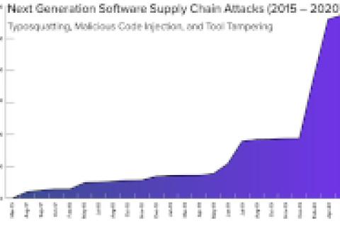 Sonatype hat einen hohen Anstieg bei Cyberattacken auf Open-Source-Software beobachtet.
